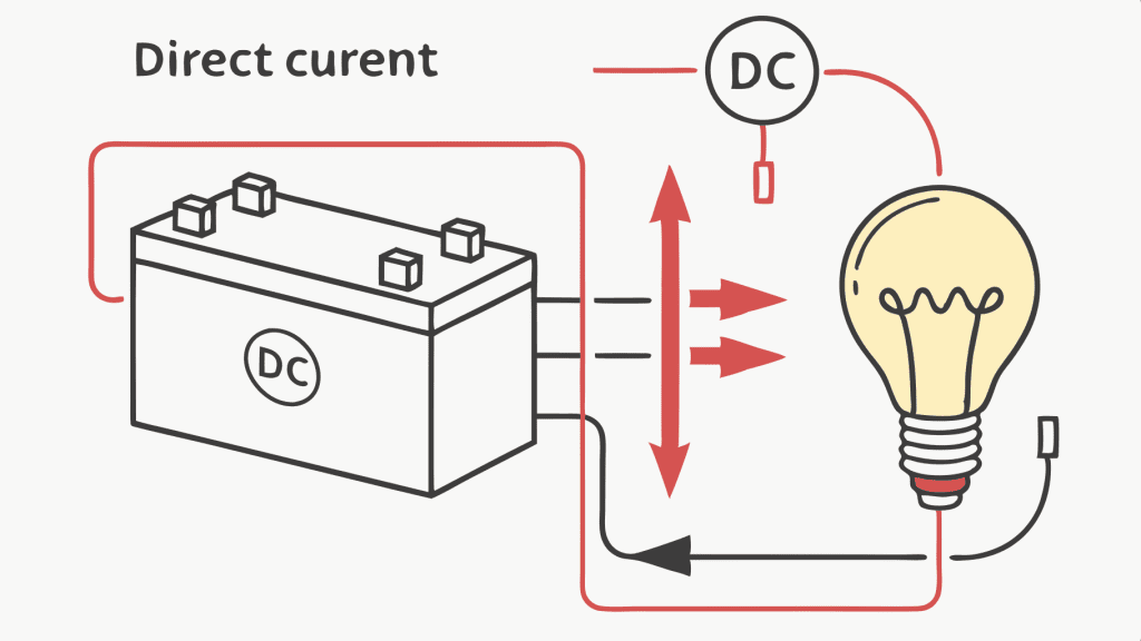 Quel type de courant produit une batterie?